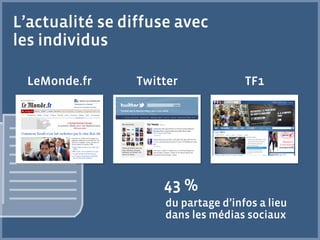 L’actualité se diffuse avec
les individus

 LeMonde.fr      Twitter             TF1




                     43 %
                     du partage d’infos a lieu
                     dans les médias sociaux
 