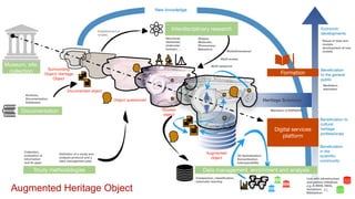 Establishment of
models
Heritage Sciences
Surrounding
Object/ Heritage
Object
Documented object
Object questioned
Augmented
object
Studied
object
Interdisciplinary research
Multi-scales
Multidimensional
Multi-temporal
Study methodologies
Archives,
Documentation,
Databases
Collection,
evaluation of
information
and its gaps
Deﬁnition of a study and
analysis protocol and a
data management plan
Museum, site,
collection
3D Spatialization,
Semantization,
Interoperability
Link with infrastructure
and partner initiatives,
e.g. E-RIHS, INHA,
Humanum,
Biblissima+
Comparison, classiﬁcation,
automatic learning
New knowledge
Beneﬁciation
to the general
public
Reuse of data and
models,
development of new
models
Economic
developments
Shapes,
Materials,
Phenomena,
Behaviors
Structural,
elemental,
molecular,
isotopic, …
Formation
Documentation
Beneﬁciation
in the
scientiﬁc
community
Beneﬁciation to
cultural
heritage
professionals
Mediation,
education
Digital services
platform
Members of ESPADON
Data management, enrichment and analysis
Augmented Heritage Object 45
 