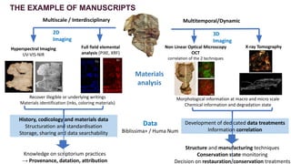 THE EXAMPLE OF MANUSCRIPTS
Non Linear Optical Microscopy
OCT
correlation of the 2 techniques
Hyperspectral Imaging
UV-VIS-NIR
X-ray Tomography
Full field elemental
analysis (PIXE, XRF)
Morphological information at macro and micro scale
Chemical information and degradation state
Structure and manufacturing techniques
Conservation state monitoring
Decision on restauration/conservation treatments
Recover illegible or underlying writings
Materials identification (inks, coloring materials)
Knowledge on scriptorium practices
→ Provenance, datation, attribution
Cu Zn
Materials
analysis
Multiscale / Interdisciplinary Multitemporal/Dynamic
History, codicology and materials data
Structuration and standardisation
Storage, sharing and data searchability
2D
Imaging
3D
Imaging
Development of dedicated data treatments
Information correlation
Data
Biblissima+ / Huma Num
 