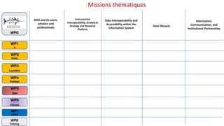 WP0
WP4
Pastaga
WP2
PixXL
WP1
X
WP3
Lumière
WP5
SSH
WP6
Climate
Missions thématiques
Valorisation,
Communication, and
Institutional Partnerships
Data Interoperability and
Accessibility within the
Information System
AHO and its users:
scholars and
professionals
Instrumental
Interoperability, Analytical
Strategy and Research
Platform
Data lifecycle
WP7
DATA
WP8
Training
 