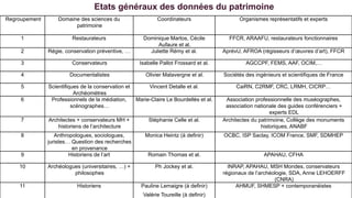 Regroupement Domaine des sciences du
patrimoine
Coordinateurs Organismes représentatifs et experts
1 Restaurateurs Dominique Martos, Cécile
Aufaure et al.
FFCR, ARAAFU, restaurateurs fonctionnaires
2 Régie, conservation préventive, … Juliette Rémy et al. AprévU, AFROA (régisseurs d’œuvres d’art), FFCR
3 Conservateurs Isabelle Pallot Frossard et al. AGCCPF, FEMS, AAF, OCIM,…
4 Documentalistes Olivier Malavergne et al. Sociétés des ingénieurs et scientifiques de France
5 Scientifiques de la conservation et
Archéomètres
Vincent Detalle et al. CaiRN, C2RMF, CRC, LRMH, CICRP…
6 Professionnels de la médiation,
scénographes…
Marie-Claire Le Bourdellès et al. Association professionnelle des muséographes,
association nationale des guides conférenciers +
experts EDL
7 Architectes + conservateurs MH +
historiens de l’architecture
Stéphanie Celle et al. Architectes du patrimoine, Collège des monuments
historiques, ANABF
8 Anthropologues, sociologues,
juristes… Question des recherches
en provenance
Monica Heintz (à definir) OCBC, ISP Saclay, ICOM France, SMF, SDMHEP
9 Historiens de l’art Romain Thomas et al. APAHAU, CFHA
10 Archéologues (universitaires, …) +
philosophes
Ph Jockey et al. INRAP, APAHAU, MSH Mondes, conservateurs
régionaux de l’archéologie, SDA, Anne LEHOERFF
(CNRA)
11 Historiens Pauline Lemaigre (à definir)
Valérie Toureille (à definir)
AHMUF, SHMESP + contemporanéistes
Etats généraux des données du patrimoine
 