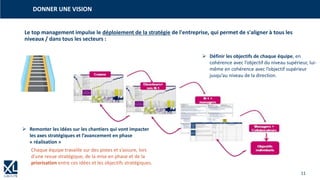 11
Le top management impulse le déploiement de la stratégie de l'entreprise, qui permet de s'aligner à tous les
niveaux / dans tous les secteurs :
DONNER UNE VISION
➢ Remonter les idées sur les chantiers qui vont impacter
les axes stratégiques et l’avancement en phase
« réalisation »
Chaque équipe travaille sur des pistes et s’assure, lors
d’une revue stratégique, de la mise en phase et de la
priorisation entre ces idées et les objectifs stratégiques.
➢ Définir les objectifs de chaque équipe, en
cohérence avec l’objectif du niveau supérieur, lui-
même en cohérence avec l’objectif supérieur
jusqu’au niveau de la direction.
 