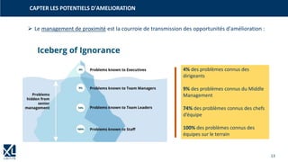 13
➢ Le management de proximité est la courroie de transmission des opportunités d'amélioration :
CAPTER LES POTENTIELS D'AMELIORATION
4% des problèmes connus des
dirigeants
9% des problèmes connus du Middle
Management
74% des problèmes connus des chefs
d’équipe
100% des problèmes connus des
équipes sur le terrain
 