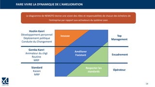 14
FAIRE VIVRE LA DYNAMIQUE DE L'AMELIORATION
Innover
Améliorer
l’existant
Respecter les
standards
Top
Management
Encadrement
Opérateur
Hoshin Kanri
Développement personnel
Déploiement politique
Conduite du Changement
Gemba Kanri
Animateur du chgt
Routine
MRP
Standard
Kaizen
MRP
Le diagramme de NEMOTO donne une vision des rôles et responsabilités de chacun des échelons de
l’entreprise par rapport aux activateurs du système Lean
 