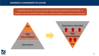15
FAVORISER LE CHANGEMENT DE CULTURE
La démarche Lean vise à "inverser la pyramide" traditionnelle du positionnement hiérarchique : le
management devient le SUPPORT DU GEMBA pour résoudre les problèmes et permettre les améliorations
Top
Mgt
Intermédiaire
Operations
Operations (Gemba)
Mgt
Intermédiaire
Top
 