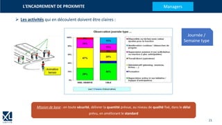 21
➢ Les activités qui en découlent doivent être claires :
L'ENCADREMENT DE PROXIMITE Managers
Journée /
Semaine type
Mission de base : en toute sécurité, délivrer la quantité prévue, au niveau de qualité fixé, dans le délai
prévu, en améliorant le standard
 