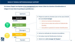 23
ROLES ET RESEAU MÉTHODOLOGIQUE SUPPORT
Un réseau d’appui aux équipes et au management pour mener à bien les chantiers d’amélioration et
intégrer le Lean dans les pratiques quotidiennes :
Black Belt
Green Belt
Yellow Belt
50-100%
Sponsors
Managers
Equipes
➢ Prépare et cadre les chantiers Lean en lien avec la feuille
de route et son manager
• Anime les chantiers d’amélioration
• Suit la mise en place des actions et l’atteinte des
résultats
• Consolide et capitalise le chantier d’amélioration
➢ Anime les méthodes de résolution de problème
➢ Est moteur local de l’Amélioration Continue
➢ Idéalement, est le manager de l’équipe !
25%
10%
 
