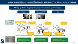 26
LA BASE DU PILOTAGE : LES POINTS OPÉRATIONNELS QUOTIDIENS ("TOP") ET LES TOURS DE TERRAIN
Pilotage quotidien des performances sur trois niveaux opérationnels :
Unité Secteur / UAP
TOP 5 TOP 15 TOP 30
Animation
terrain
Animation équipe
transverse
Animation
Site
Site
- Suivis heure /heure
- Pareto des problèmes
- Indicateurs SQDC
- Actions immédiates
- Indicateurs SQDC
- Plan d’actions court terme
Tours de terrain
 