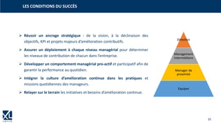 35
➢ Réussir un ancrage stratégique : de la vision, à la déclinaison des
objectifs, KPI et projets majeurs d’amélioration contributifs.
➢ Assurer un déploiement à chaque niveau managérial pour déterminer
les niveaux de contribution de chacun dans l’entreprise.
➢ Développer un comportement managérial pro-actif et participatif afin de
garantir la performance au quotidien.
➢ Intégrer la culture d’amélioration continue dans les pratiques et
missions quotidiennes des manageurs.
➢ Relayer sur le terrain les initiatives et besoins d’amélioration continue.
LES CONDITIONS DU SUCCÈS
Direction
Management
intermédiaire
Manager de
proximité
Equipes
 