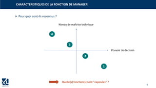 6
➢ Pour quoi sont-ils reconnus ?
CHARACTERISTIQUES DE LA FONCTION DE MANAGER
Niveau de maîtrise technique
Pouvoir de décision
1
2
3
4
Quelle(s) fonction(s) sont "exposées" ?
 