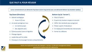QUE FAUT-IL POUR RÉUSSIR
Lancer simultanément une démarche Top Down (vision long terme) avec une démarche Bottom Up (résultats rapides);
Seule une implication forte des équipes « terrain » et de son management direct
garantiront la pérennité de la démarche
Top Down (Direction)
 Volonté stratégique
• Vision à 2/3 ans
 Un projet partagé par tous
• Un chef de projet
• Des objectifs clairs
 Communication claire et régulière
 Pilotage régulier
 Leadership actif et visible
 Provoquer et encourager les bons comportements
Bottom Up (le "terrain")
 Place à l’action !
 À partir de chantiers simples et concrets
 Définir des standards pour progresser
 Piloter à partir d’indicateurs
 En impliquant l’ensemble des intervenants
 former les référents
 