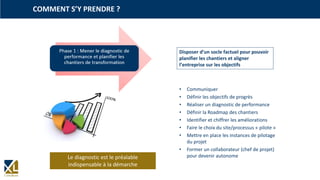COMMENT S’Y PRENDRE ?
Phase 1 : Mener le diagnostic de
performance et planifier les
chantiers de transformation
Disposer d’un socle factuel pour pouvoir
planifier les chantiers et aligner
l’entreprise sur les objectifs
• Communiquer
• Définir les objectifs de progrès
• Réaliser un diagnostic de performance
• Définir la Roadmap des chantiers
• Identifier et chiffrer les améliorations
• Faire le choix du site/processus « pilote »
• Mettre en place les instances de pilotage
du projet
• Former un collaborateur (chef de projet)
pour devenir autonomeLe diagnostic est le préalable
indispensable à la démarche
 