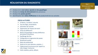 RÉALISATION DU DIAGNOSTIC
 Analyse de la non-valeur ajoutée et des gaspillages
 Analyse du temps de déroulement des processus
 Analyse des postes goulots
 Identification des ratios d’efficience et de productivité de vos activités
Axe 1
Déroulement des
activités
Evaluation 5S
Etude de poste / flux / processus
FOCUS et ETUDES
 Incidents / accidents / sécurité
 Taux de litiges, réclamations
 Volumétrie de l’activité
 Organisation de l’espace de travail
 Temps de défilement
 Niveau de gaspillages et ratios d’efficience
des postes et processus
 Equilibrage des flux
 Configuration et ergonomie des postes
 Rendement qualité
 Ratios de productivité
 Stocks et en cours (dossiers, produits…)
 Cadencement du processus par rapport au
ratio charge / ressources
 Coûts matières, pertes, défauts
VSM
Spaghetti
Etude de stock
 