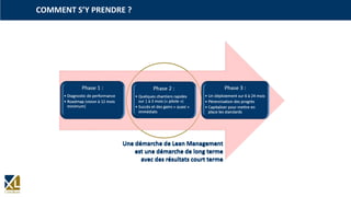 COMMENT S’Y PRENDRE ?
Phase 1 :
• Diagnostic de performance
• Roadmap (vision à 12 mois
minimum)
Phase 2 :
• Quelques chantiers rapides
sur 1 à 3 mois (« pilote »)
• Succès et des gains « quasi »
immédiats
Phase 3 :
• Un déploiement sur 6 à 24 mois
• Pérennisation des progrès
• Capitaliser pour mettre en
place les standards
Une démarche de Lean Management
est une démarche de long terme
avec des résultats court terme
 