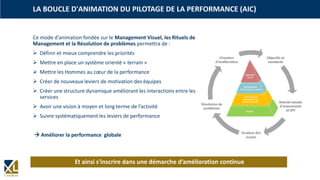 Et ainsi s'inscrire dans une démarche d’amélioration continue
LA BOUCLE D'ANIMATION DU PILOTAGE DE LA PERFORMANCE (AIC)
Ce mode d’animation fondée sur le Management Visuel, les Rituels de
Management et la Résolution de problèmes permettra de :
 Définir et mieux comprendre les priorités
 Mettre en place un système orienté « terrain »
 Mettre les Hommes au cœur de la performance
 Créer de nouveaux leviers de motivation des équipes
 Créer une structure dynamique améliorant les interactions entre les
services
 Avoir une vision à moyen et long terme de l’activité
 Suivre systématiquement les leviers de performance
 Améliorer la performance globale
Objectifs et
standards
Relevés visuels
d’avancement
et KPI
Analyse des
écarts
Résolution de
problèmes
Chantiers
d’amélioration
 