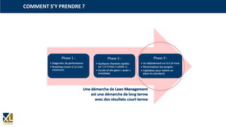COMMENT S’Y PRENDRE ?
Phase 1 :
• Diagnostic de performance
• Roadmap (vision à 12 mois
minimum)
Phase 2 :
• Quelques chantiers rapides
sur 1 à 3 mois (« pilote »)
• Succès et des gains « quasi »
immédiats
Phase 3 :
• Un déploiement sur 6 à 24 mois
• Pérennisation des progrès
• Capitaliser pour mettre en
place les standards
Une démarche de Lean Management
est une démarche de long terme
avec des résultats court terme
 