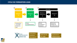 CYCLE DE FORMATION LEAN
Module 3
(Industrie)
3j
Module 1
3 j
Introduction
– Les outils
de base du
Lean
Outils
complexes /
Industrie
Module 2
3j
Outils
complémentaires
Module 4
3j
Démarche
Globale de
transformation
Yellow Belt Green Belt Black Belt
Soutenance
téléphonique
Évaluation
continue
(passeport)
QCM de fin
de stage
+ +
 