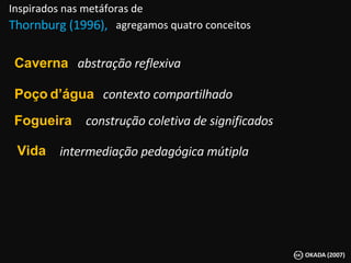 abstração reflexiva contexto compartilhado construção coletiva de significados intermediação pedagógica mútipla Inspirados nas metáforas de agregamos quatro conceitos  Fogueira Poço   d’água Vida Caverna Thornburg (1996),  
