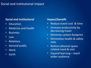 Social and institutional impactSocial and institutionalEducationMedicine and healthBusinessLawRelationsGeneral publicWorkEarthImpact/benefitReduce travel cost  & timeIncrease productivity by decreasing travelMinimize carbon footprintDiminishes health & safety risksReduce physical space related need & costExpand learning – reach wider audience