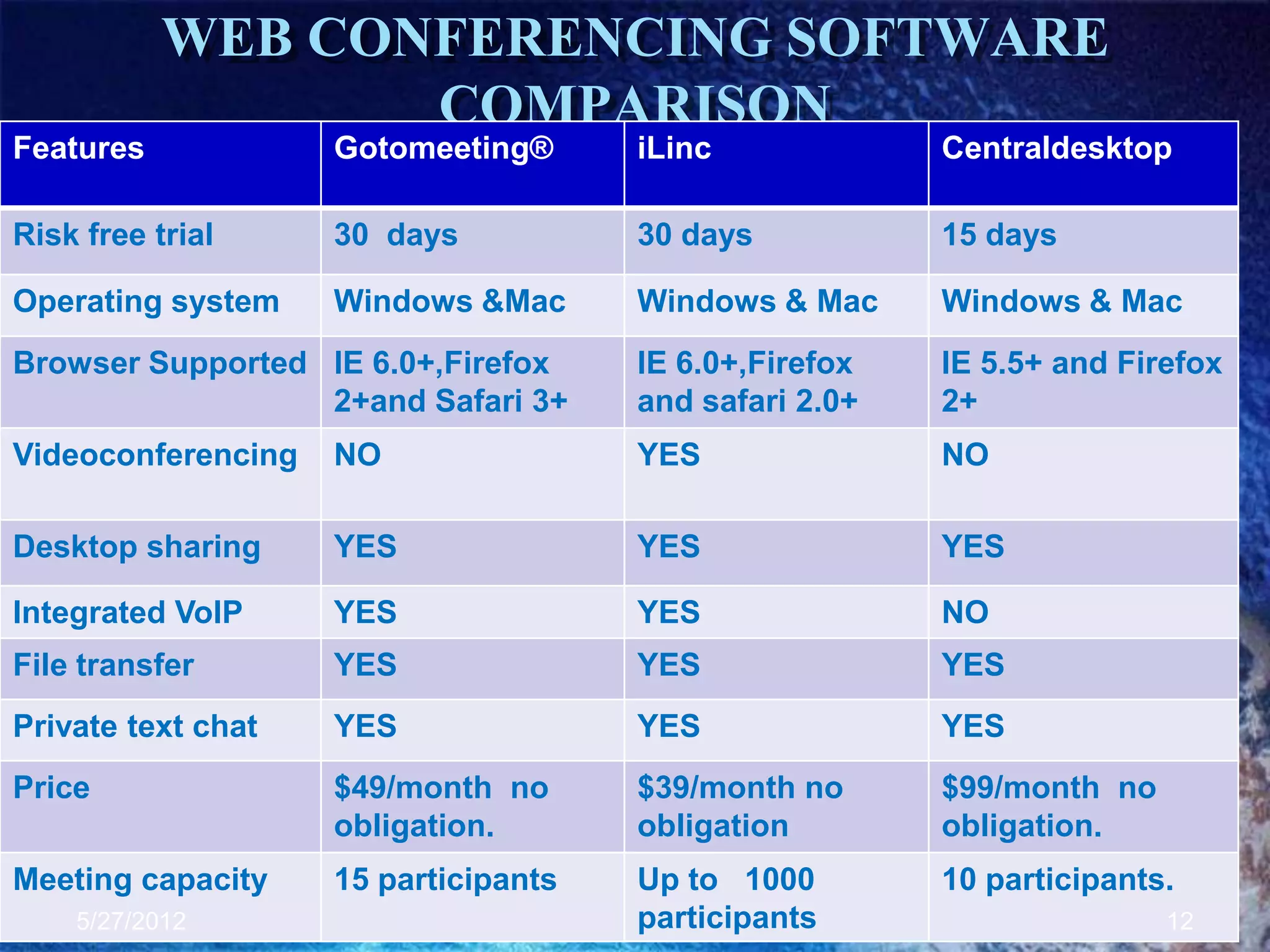 WEB CONFERENCING SOFTWARE
                  COMPARISON
Features            Gotomeeting®      iLinc             Centraldesktop

Risk free trial     30 days           30 days           15 days

Operating system    Windows &Mac      Windows & Mac     Windows & Mac
Browser Supported IE 6.0+,Firefox     IE 6.0+,Firefox   IE 5.5+ and Firefox
                  2+and Safari 3+     and safari 2.0+   2+
Videoconferencing   NO                YES               NO

Desktop sharing     YES               YES               YES

Integrated VoIP     YES               YES               NO
File transfer       YES               YES               YES
Private text chat   YES               YES               YES
Price               $49/month no      $39/month no      $99/month no
                    obligation.       obligation        obligation.
Meeting capacity    15 participants   Up to 1000        10 participants.
    5/27/2012                         participants                     12
 