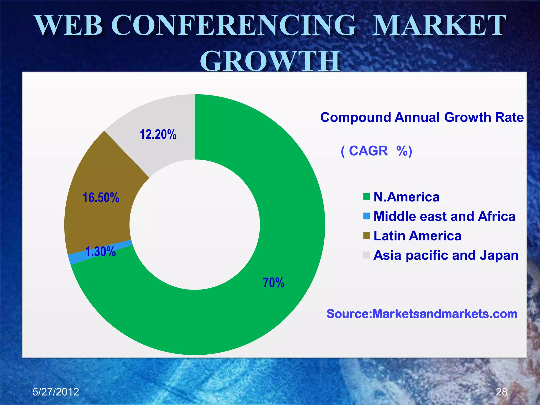 WEB CONFERENCING MARKET
        GROWTH
                                    Compound Annual Growth Rate
                     12.20%
                                      ( CAGR %)


            16.50%                         N.America
                                           Middle east and Africa
                                           Latin America
            1.30%                          Asia pacific and Japan

                              70%

                                    Source:Marketsandmarkets.com




5/27/2012                                                    28
 