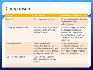 Comparison
Features Cisco Web EX Blackboard Collaborate LMS
Reporting Easy to access reporting. Reporting is available but only
accessible by LMS
Administrator.
Knowledge Base Available Was easy to locate online by
clicking on a “Help” button
within software
Clicked on “Help” button and
had to type Blackboard
Collaborate Ultra within
knowledge base search bar.
Then had to click the best
result link.
Training Available Video tutorials and
demonstrations are easily
available however their Help
Center web service is difficult
to navigate for novices.
Video tutorials and
demonstrations are easily
available. Additional materials
have been created by other
institutions and users.
24/7Technical Support 24/7Technical Support is
offered via Chat or toll free
number
 