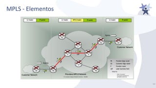 MPLS - Elementos
19/
 
