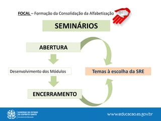 FOCAL – Formação da Consolidação da Alfabetização
SEMINÁRIOS
Desenvolvimento dos Módulos
ENCERRAMENTO
ABERTURA
Temas à escolha da SRE
 