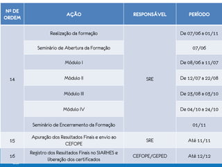 Nº DE
ORDEM
AÇÃO RESPONSÁVEL PERÍODO
14
Realização da formação
SRE
De 07/06 a 01/11
Seminário de Abertura da Formação 07/06
Módulo I De 08/06 a 11/07
Módulo II De 12/07 a 22/08
Módulo III De 23/08 a 03/10
Módulo IV De 04/10 a 24/10
Seminário de Encerramento da Formação 01/11
15
Apuração dos Resultados Finais e envio ao
CEFOPE
SRE Até 11/11
16
Registro dos Resultados Finais no SIARHES e
liberação dos certificados
CEFOPE/GEPED Até 12/12
 