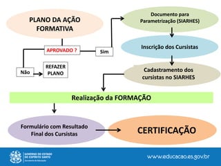 PLANO DA AÇÃO
FORMATIVA
Documento para
Parametrização (SIARHES)
Formulário com Resultado
Final dos Cursistas
Inscrição dos Cursistas
CERTIFICAÇÃO
Cadastramento dos
cursistas no SIARHES
Realização da FORMAÇÃO
APROVADO ?
Não
REFAZER
PLANO
Sim
 