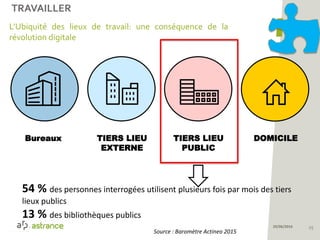 2529/06/2016
TIERS LIEU
EXTERNE
Bureaux TIERS LIEU
PUBLIC
DOMICILE
L’Ubiquité des lieux de travail: une conséquence de la
révolution digitale
54 % des personnes interrogées utilisent plusieurs fois par mois des tiers
lieux publics
13 % des bibliothèques publics
TRAVAILLER
Source : Baromètre Actineo 2015
 