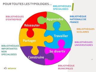 POURTOUTES LESTYPOLOGIES…
38
Réseauter
Construire
Partager
Apprendre
Travailler
Se divertir
BIBLIOTHÈQUES
UNIVERSITAIRES
BIBLIOTHÈQUES
SCOLAIRES
BIBLIOTHÈQUES
SPÉCIALISÉES
BIBLIOTHÈQUES
IMPORTANTES
NON
SPÉCIALISÉES
BIBLIOTHÈQUE
NATIONALE DE
FRANCE
BIBLIOTHÈQUES
D’ENTREPRISE
BIBLIOTHÈQUE
MUNICIPALES
 
