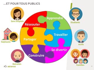 …ET POURTOUS PUBLICS
39
Réseauter
Construire
Partager
Apprendre
Travailler
Se divertir
Actifs
Etudiants
Retraités
Sans emplois
Familles
Habitants
 