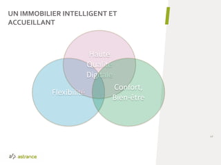UN IMMOBILIER INTELLIGENT ET
ACCUEILLANT
42
Flexibilité
Haute
Qualité
Digitale
Confort,
Bien-être
 