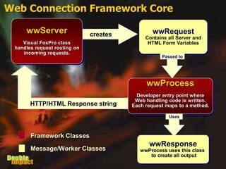 Connection Framework Webconnection | PPT