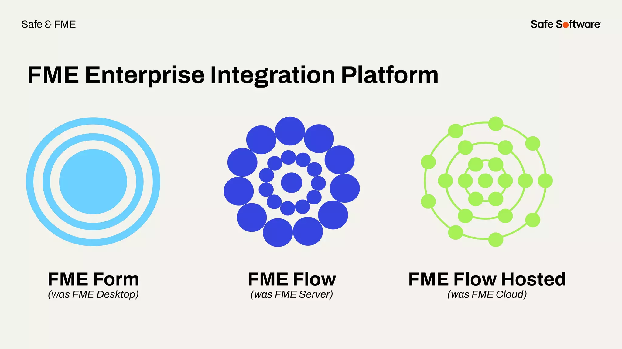 FME Form
(was FME Desktop)
FME Flow
(was FME Server)
FME Flow Hosted
(was FME Cloud)
FME Enterprise Integration Platform
Safe & FME
 