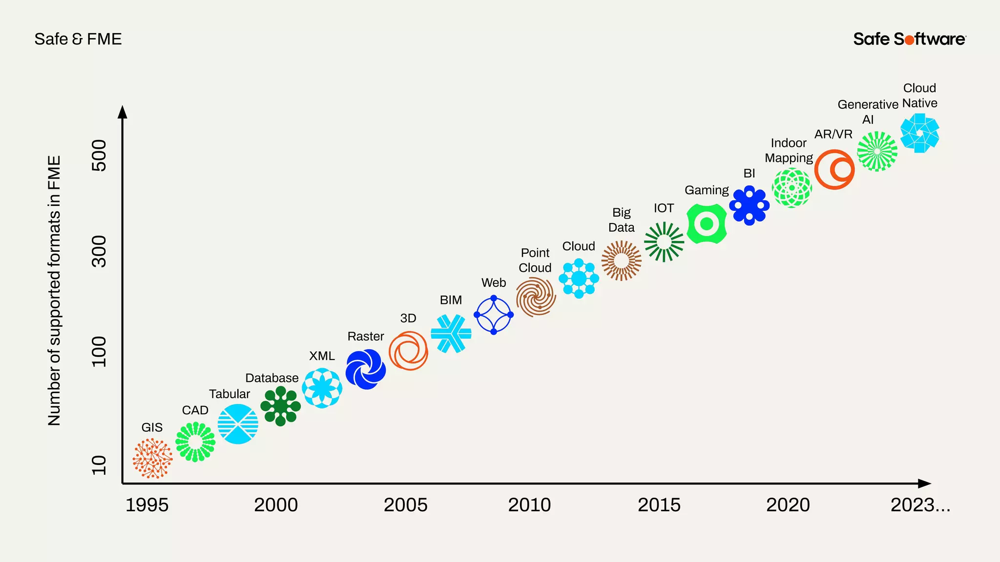 Number
of
supported
formats
in
FME
1995 2000 2005 2010 2015 2020 2023…
10
100
300
500
GIS
CAD
Database
XML
Raster
3D
BIM
Web
Point
Cloud
Cloud
Big
Data
IOT
Gaming
BI
Indoor
Mapping
AR/VR
Generative
AI
Cloud
Native
Tabular
Safe & FME
 