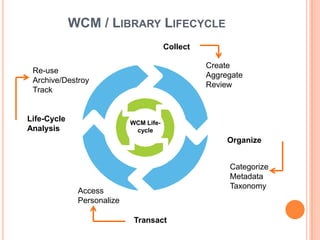 WCM / LIBRARY LIFECYCLE
                                        Collect

                                                  Create
 Re-use
                                                  Aggregate
 Archive/Destroy
                                                  Review
 Track


Life-Cycle                  WCM Life-
Analysis                     cycle
                                                       Organize


                                                       Categorize
                                                       Metadata
                                                       Taxonomy
              Access
              Personalize

                             Transact
 