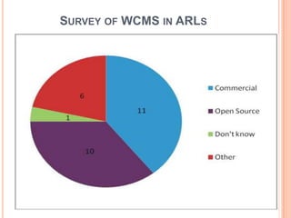 SURVEY OF WCMS IN ARLS
 
