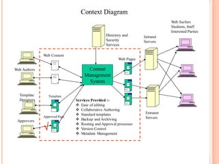 Context Diagram
                                                                              Web Surfers
                                                                              Students, Staff
                                                                              Interested Parties
                                               Directory and      Intranet
                                               Security           Servers
                                               Services

              Web Content
                                                      Web Pages

Web Authors                        Content
                                  Management
                                    System

  Template        Template
  Designers                   Services Provided :-
                               Ease of editing
                               Collaborative Authoring
                               Standard templates                 Extranet
              Approved Page                                        Servers
 Approvers                     Backup and Archiving

              
                               Routing and Approval processes
                               Version Control
                               Metadata Management
 