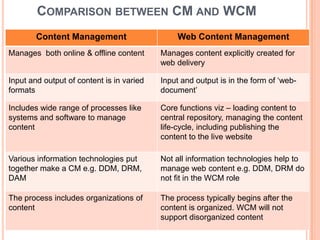 COMPARISON BETWEEN CM AND WCM
        Content Management                      Web Content Management
Manages both online & offline content      Manages content explicitly created for
                                           web delivery

Input and output of content is in varied   Input and output is in the form of „web-
formats                                    document‟

Includes wide range of processes like      Core functions viz – loading content to
systems and software to manage             central repository, managing the content
content                                    life-cycle, including publishing the
                                           content to the live website

Various information technologies put       Not all information technologies help to
together make a CM e.g. DDM, DRM,          manage web content e.g. DDM, DRM do
DAM                                        not fit in the WCM role

The process includes organizations of      The process typically begins after the
content                                    content is organized. WCM will not
                                           support disorganized content
 