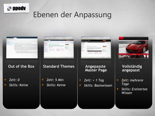 Ebenen der AnpassungOut of the BoxStandard ThemesAngepassteMaster PageVollständigangepasstZeit: 0Skills: KeineZeit: 5 MinSkills: KeineZeit: > 1 TagSkills: BasiswissenZeit: mehrereTageSkills: EreitertesWissen