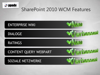SharePoint 2010 WCM FeaturesNeuNeuVerbessertVerbessertVerbessertENTERPRISE WIKIDIALOGERATINGSCONTENT QUERY WEBPARTSOZIALE NETZWERKE
