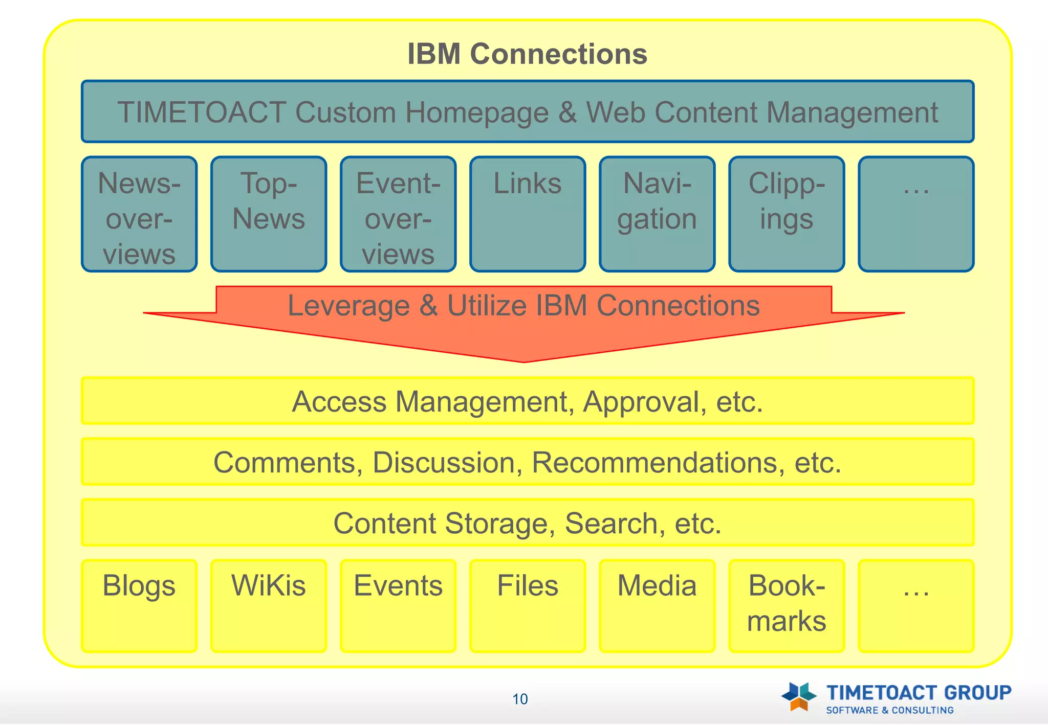 IBM Connections
 TIMETOACT Custom Homepage & Web Content Management

News-    Top-     Event-    Links     Navi-      Clipp-   …
over-    News     over-               gation      ings
views             views
             Leverage & Utilize IBM Connections


             Access Management, Approval, etc.

        Comments, Discussion, Recommendations, etc.

                 Content Storage, Search, etc.

Blogs    WiKis    Events     Files    Media      Book-    …
                                                 marks

                              10
 