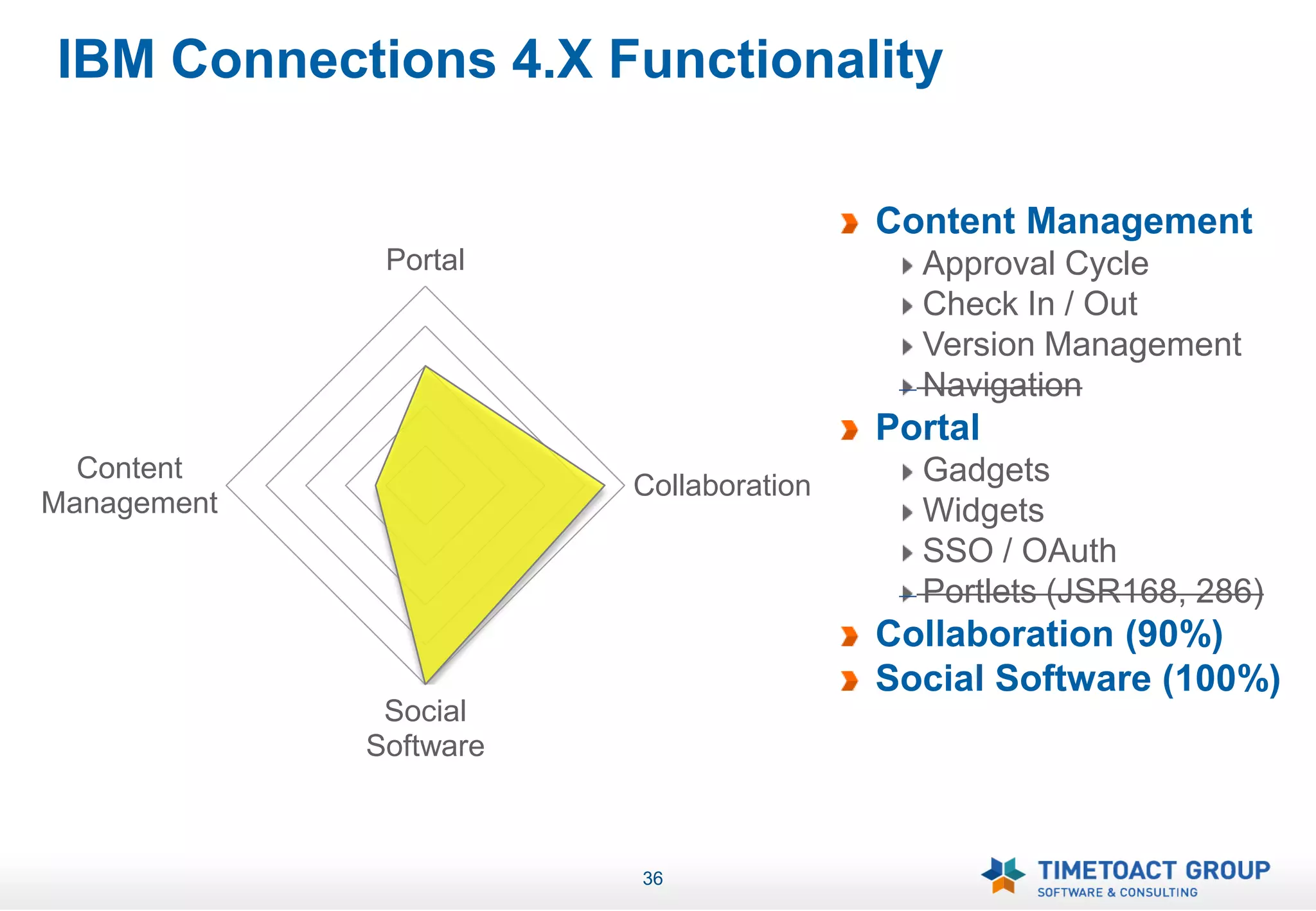 IBM Connections 4.X Functionality

                                        Content Management
              Portal                      Approval Cycle
                                          Check In / Out
                                          Version Management
                                          Navigation
                                        Portal
  Content                                 Gadgets
                        Collaboration
Management                                Widgets
                                          SSO / OAuth
                                          Portlets (JSR168, 286)
                                        Collaboration (90%)
                                        Social Software (100%)
              Social
             Software



                        36
 