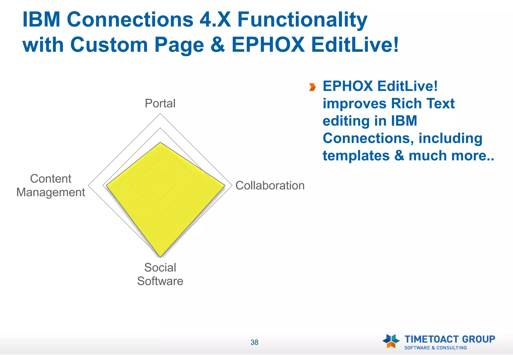 IBM Connections 4.X Functionality
with Custom Page & EPHOX EditLive!
                                        EPHOX EditLive!
              Portal                    improves Rich Text
                                        editing in IBM
                                        Connections, including
                                        templates & much more..
  Content
                        Collaboration
Management




              Social
             Software




                          38
 