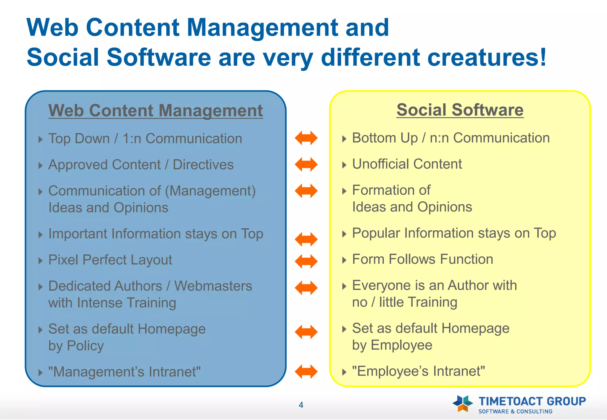 Web Content Management and
Social Software are very different creatures!

 Web Content Management                          Social Software
 Top Down / 1:n Communication             Bottom Up / n:n Communication
 Approved Content / Directives            Unofficial Content
 Communication of (Management)            Formation of
 Ideas and Opinions                       Ideas and Opinions
 Important Information stays on Top       Popular Information stays on Top
 Pixel Perfect Layout                     Form Follows Function
 Dedicated Authors / Webmasters           Everyone is an Author with
 with Intense Training                    no / little Training
 Set as default Homepage                  Set as default Homepage
 by Policy                                by Employee
 "Management’s Intranet"                  "Employee’s Intranet"

                                      4
 
