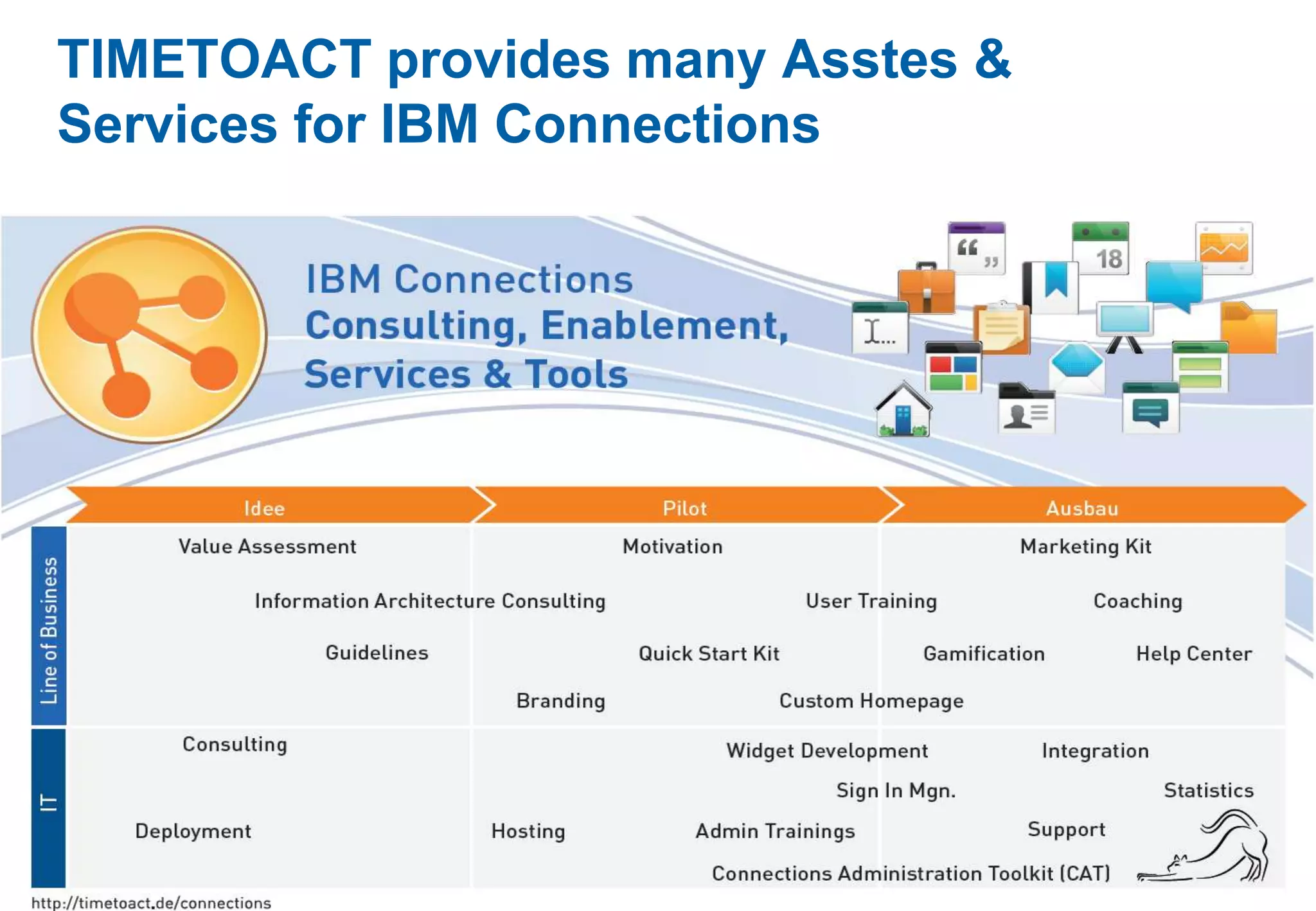 TIMETOACT provides many Asstes &
Success with IBM Connections
Services for IBM Connections




                   40
 