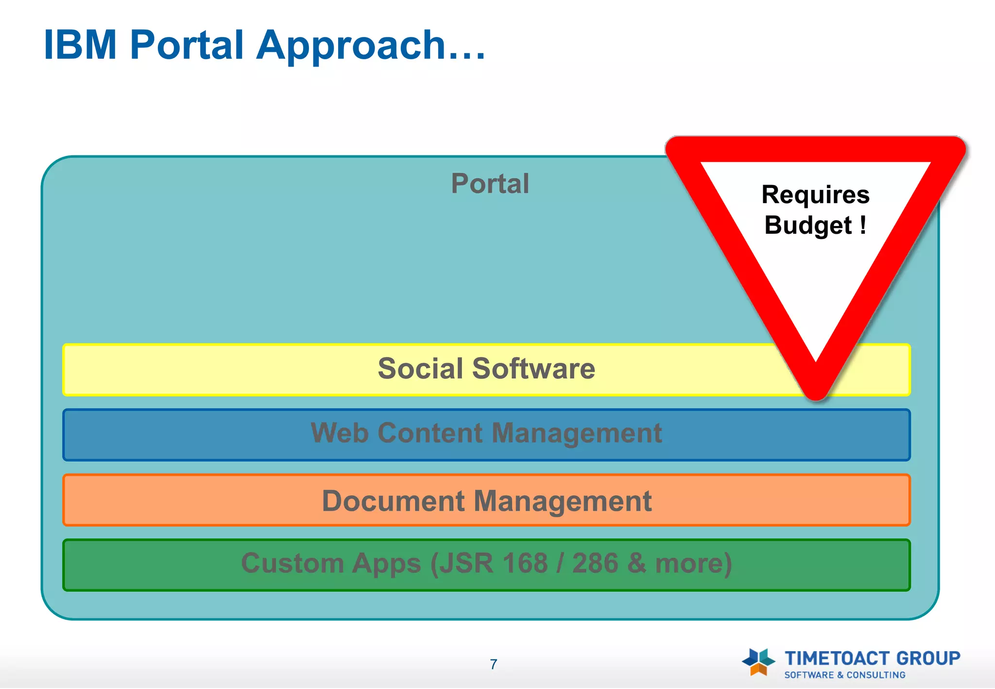IBM Portal Approach…


                      Portal                 Requires
                                             Budget !




                 Social Software

            Web Content Management

             Document Management

        Custom Apps (JSR 168 / 286 & more)


                         7
 
