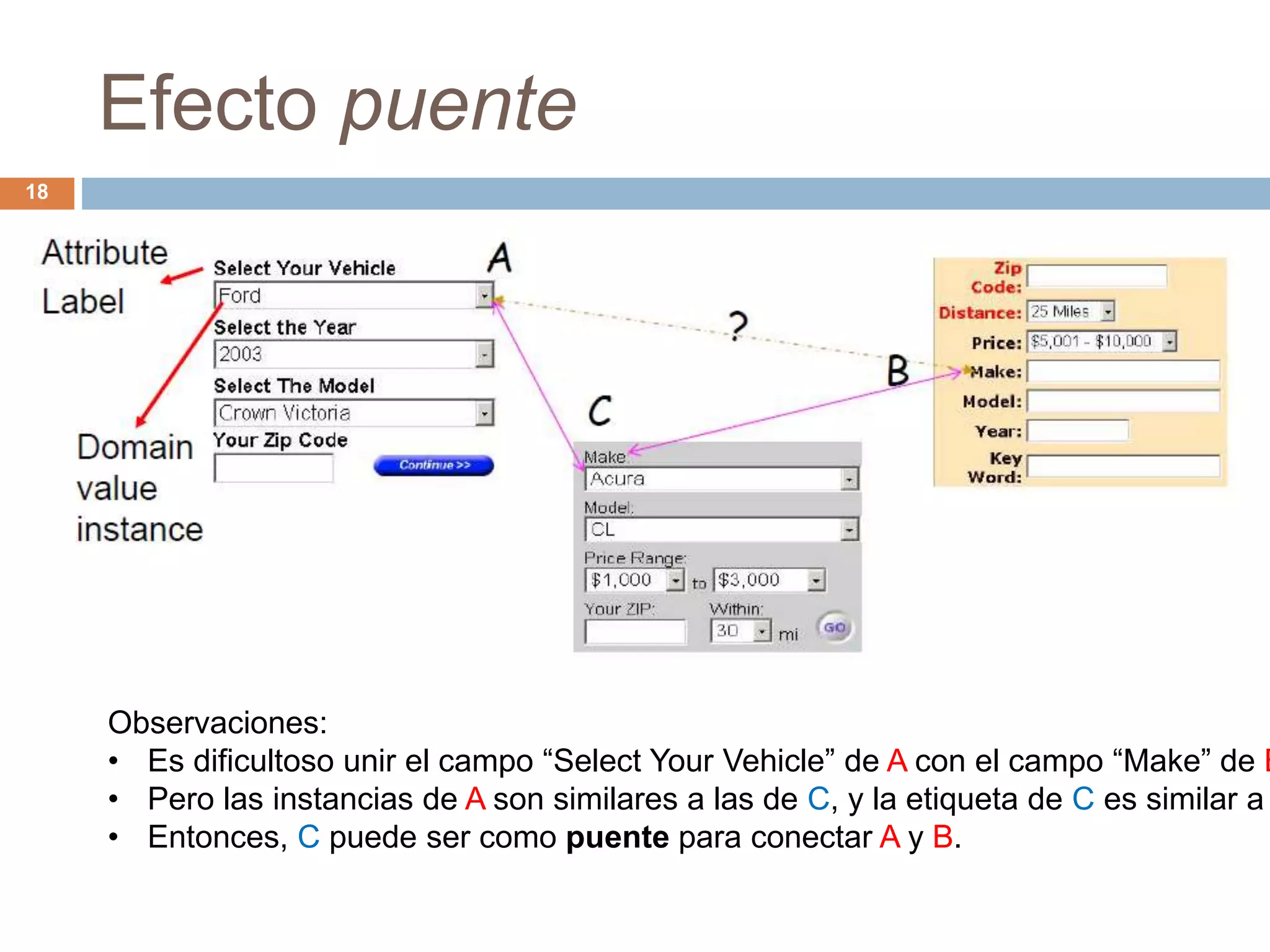 Efecto puente
18
 Es asdfasd
 Asdfasd
 Asdf
 Asdf
Observaciones:
• Es dificultoso unir el campo “Select Your Vehicle” de A con el campo “Make” de B
• Pero las instancias de A son similares a las de C, y la etiqueta de C es similar a
• Entonces, C puede ser como puente para conectar A y B.
 